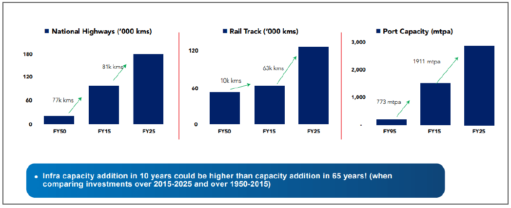 India Infrastructure