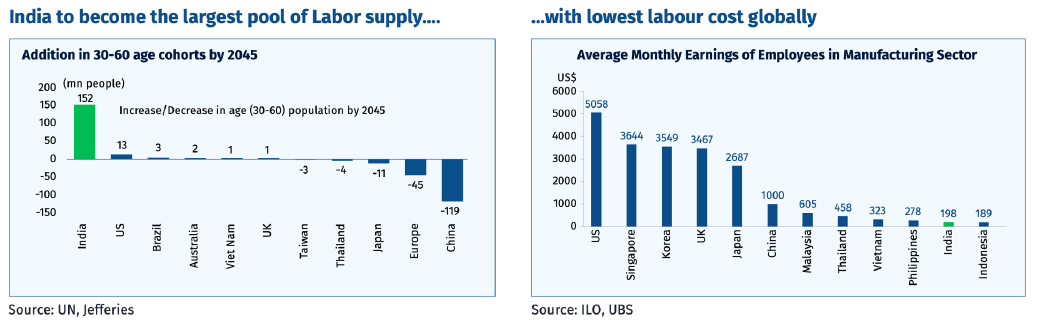 India labor supply